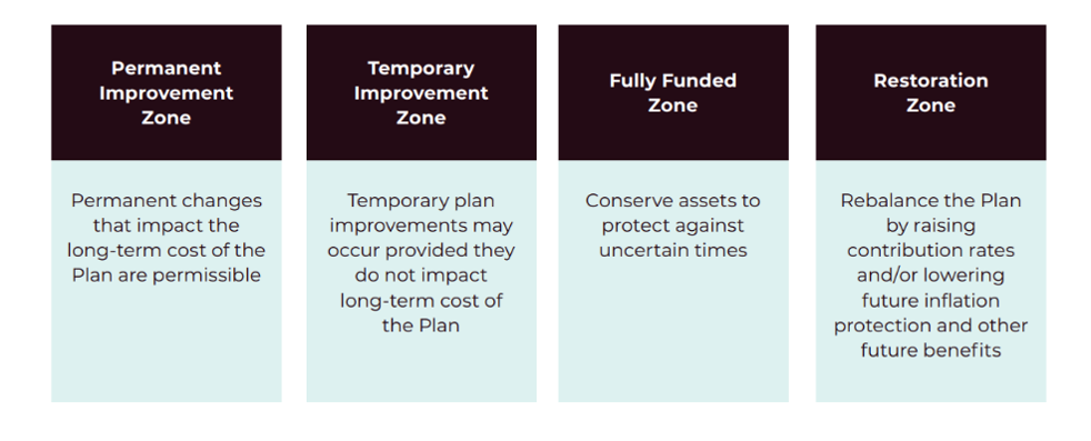 An infographic showing the Funding Management Policy Zones